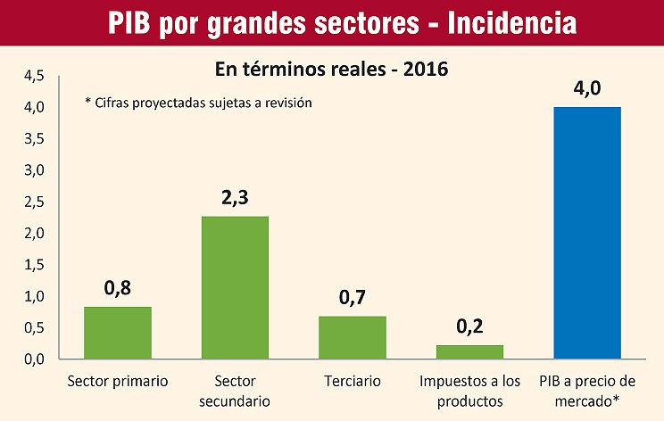 FEPAMA - BCP estima crecimiento del 7% del sector forestal este año